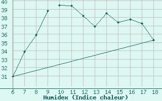 Courbe de l'humidex pour Cap Mele (It)