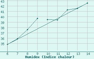 Courbe de l'humidex pour Morphou