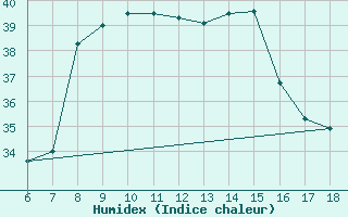 Courbe de l'humidex pour Ustica