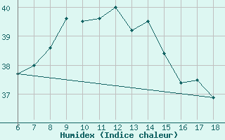 Courbe de l'humidex pour Iskenderun