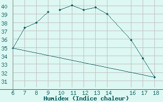 Courbe de l'humidex pour Gaziantep