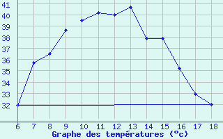 Courbe de tempratures pour Gaziantep