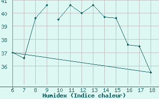 Courbe de l'humidex pour Kas