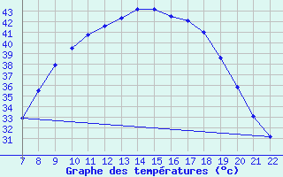 Courbe de tempratures pour Ain Hadjaj