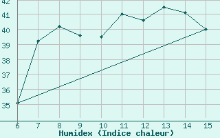 Courbe de l'humidex pour Inebolu