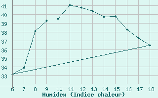 Courbe de l'humidex pour Silifke