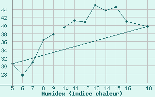 Courbe de l'humidex pour Capo Frasca