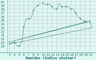 Courbe de l'humidex pour Chrysoupoli Airport