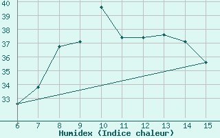 Courbe de l'humidex pour Kas