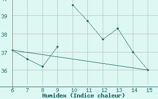 Courbe de l'humidex pour Kas