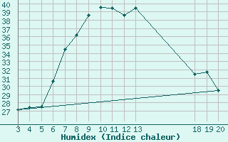 Courbe de l'humidex pour Komiza