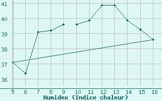 Courbe de l'humidex pour Ismailia