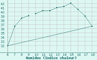 Courbe de l'humidex pour Edirne