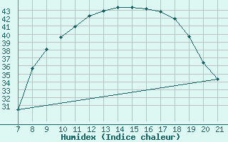 Courbe de l'humidex pour Ain Hadjaj