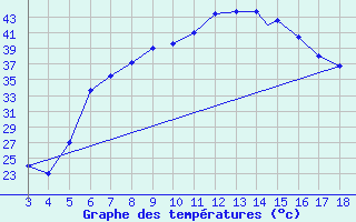 Courbe de tempratures pour Aydin