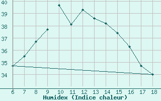 Courbe de l'humidex pour Kas