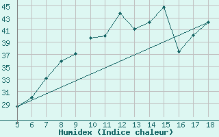 Courbe de l'humidex pour Capo Frasca