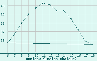 Courbe de l'humidex pour Kas