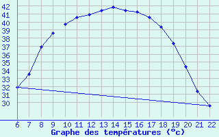 Courbe de tempratures pour Ain Hadjaj