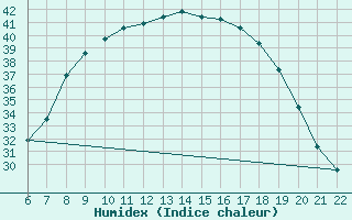 Courbe de l'humidex pour Ain Hadjaj