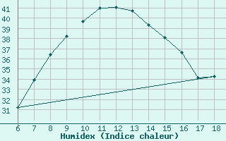 Courbe de l'humidex pour Aydin