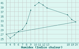 Courbe de l'humidex pour Dubrovnik / Gorica