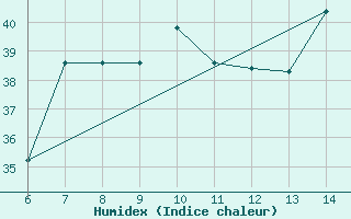 Courbe de l'humidex pour Morphou