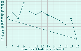 Courbe de l'humidex pour Kas