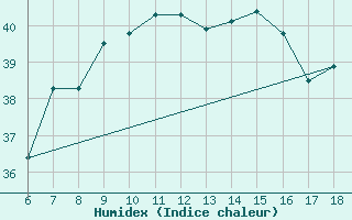 Courbe de l'humidex pour Cozzo Spadaro