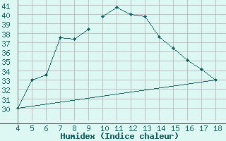 Courbe de l'humidex pour Adiyaman