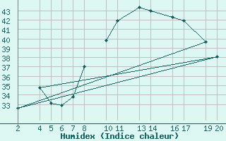 Courbe de l'humidex pour Amguid