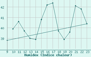 Courbe de l'humidex pour le bateau ELDMMXN