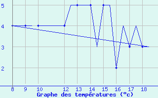 Courbe de tempratures pour Campbeltown