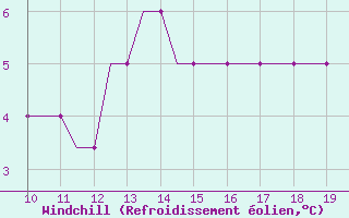 Courbe du refroidissement olien pour Staverton Private