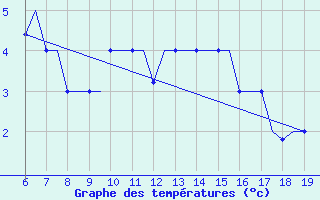 Courbe de tempratures pour Madrid / Cuatro Vientos