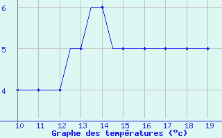 Courbe de tempratures pour Staverton Private