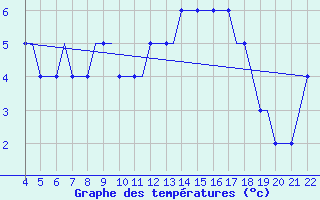 Courbe de tempratures pour Ivano-Frankivsk