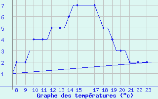 Courbe de tempratures pour Oxford (Kidlington)