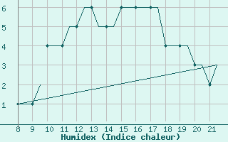 Courbe de l'humidex pour Hessen