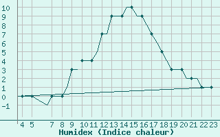 Courbe de l'humidex pour Kassel / Calden