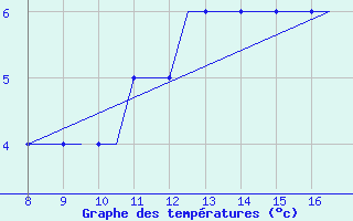 Courbe de tempratures pour Lahr, CAN-AFB