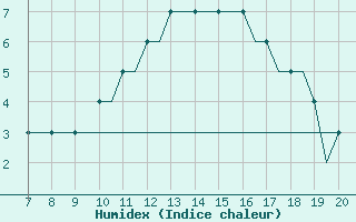 Courbe de l'humidex pour Lahr, CAN-AFB