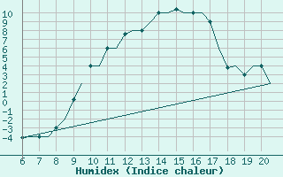 Courbe de l'humidex pour Valladolid / Villanubla