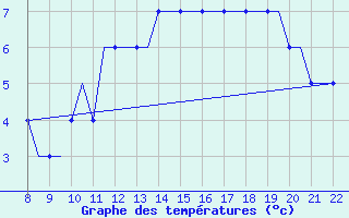 Courbe de tempratures pour Newquay Cornwall Airport