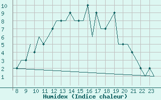 Courbe de l'humidex pour Oxford (Kidlington)