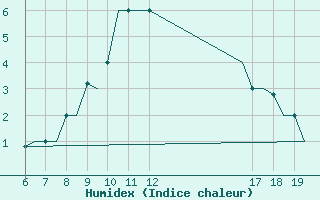 Courbe de l'humidex pour Ioannina Airport