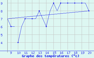 Courbe de tempratures pour Warton