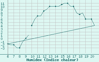 Courbe de l'humidex pour Valladolid / Villanubla