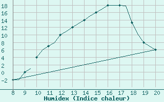 Courbe de l'humidex pour Montbliard / Courcelles (25)