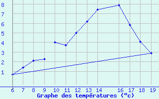 Courbe de tempratures pour Tuzla